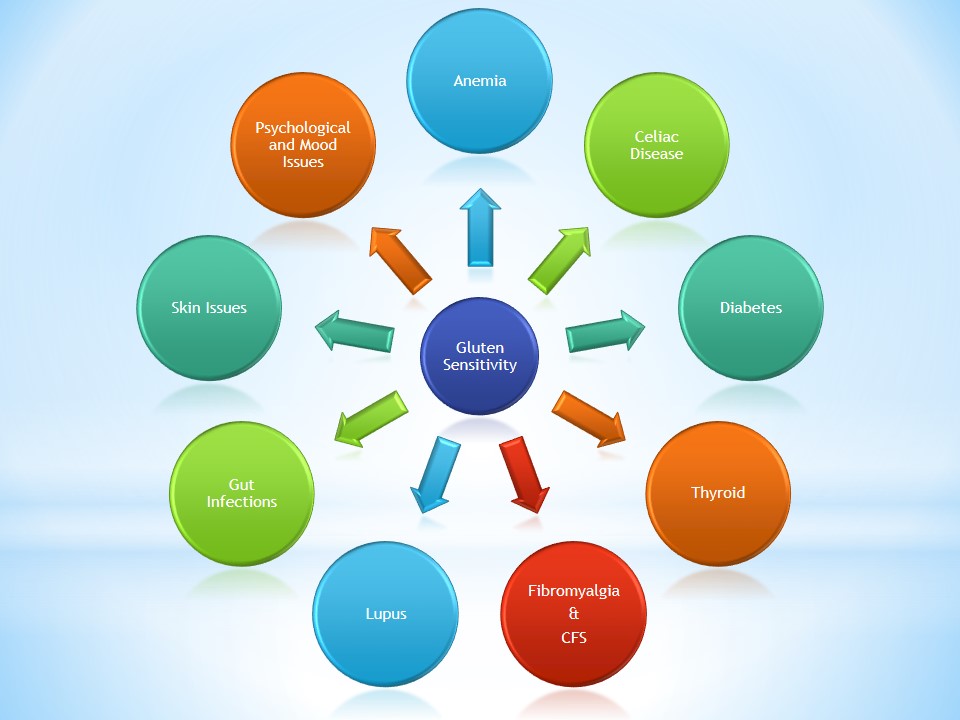 the-web-of-gluten-sensitivity